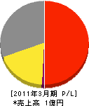 宮崎ガスサービスショップ都城 損益計算書 2011年3月期