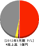 櫻井工務店 損益計算書 2012年8月期