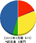 関門三協工業 貸借対照表 2012年3月期