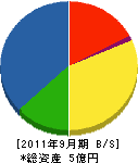千代田電気 貸借対照表 2011年9月期