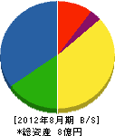 広島ガス高田販売 貸借対照表 2012年8月期