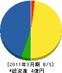松本組 貸借対照表 2011年3月期
