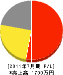 和田塗装 損益計算書 2011年7月期