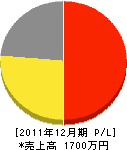村田十七八畳店 損益計算書 2011年12月期