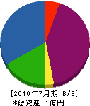 小野設備 貸借対照表 2010年7月期
