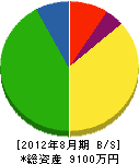 久保井商店 貸借対照表 2012年8月期