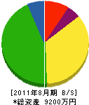久保井商店 貸借対照表 2011年8月期