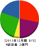 宇佐産業 貸借対照表 2011年12月期