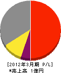 森田土木 損益計算書 2012年3月期