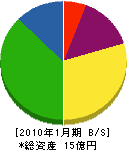 神戸整備重機 貸借対照表 2010年1月期