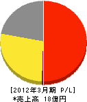 東京ガスライフバル墨田 損益計算書 2012年3月期