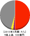 東京ガスケミカル 損益計算書 2013年3月期