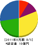 石塚産業 貸借対照表 2011年8月期