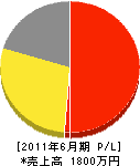 富士緑化 損益計算書 2011年6月期