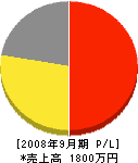 長井建設 損益計算書 2008年9月期