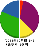 北勇 貸借対照表 2011年10月期