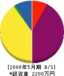 小田中工務店 貸借対照表 2008年5月期