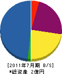 飯塚緑化土木 貸借対照表 2011年7月期