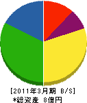 林田コンクリート工業 貸借対照表 2011年3月期