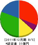 南兵庫クボタ 貸借対照表 2011年12月期