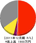 島貫工務店 損益計算書 2011年12月期 島貫工務店 損益計算書 2011年12月期