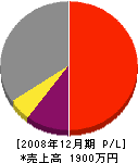 武田内装 損益計算書 2008年12月期