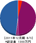 植田塗装 貸借対照表 2011年12月期