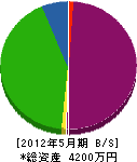 寿シャッター製作所 貸借対照表 2012年5月期