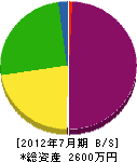宮沢鉄工場 貸借対照表 2012年7月期