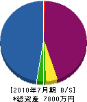 吉田農園 貸借対照表 2010年7月期