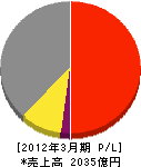 富士通ゼネラル 損益計算書 2012年3月期