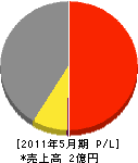 福島工務所 損益計算書 2011年5月期