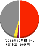 福井太陽 損益計算書 2011年10月期