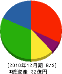南兵庫クボタ 貸借対照表 2010年12月期