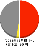 マルヱ渡会興商 損益計算書 2011年12月期