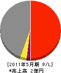尾崎工務店 損益計算書 2011年5月期