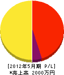 うえきやのカトー 損益計算書 2012年5月期