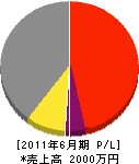 船田興業 損益計算書 2011年6月期