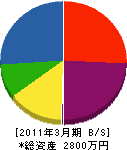 藤友建設 貸借対照表 2011年3月期