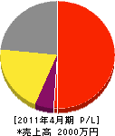 福井設備 損益計算書 2011年4月期
