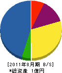 岡島建設 貸借対照表 2011年8月期