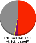 東日本トランスポーテック 損益計算書 2008年3月期