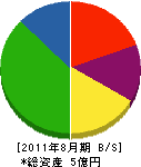 岩本工業 貸借対照表 2011年8月期