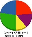 人吉電気工事 貸借対照表 2010年7月期