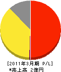 吉田環境衛生公社 損益計算書 2011年3月期