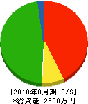 前田組 貸借対照表 2010年8月期