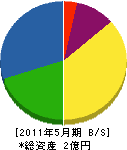 山田屋金網店 貸借対照表 2011年5月期