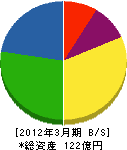 東電同窓電気 貸借対照表 2012年3月期