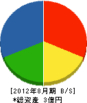 茂田工業所 貸借対照表 2012年8月期