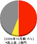プラチナ塗装工業 損益計算書 2008年10月期